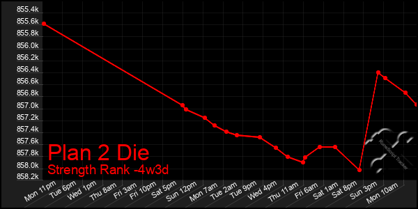 Last 31 Days Graph of Plan 2 Die