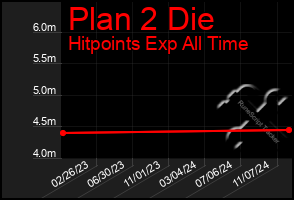 Total Graph of Plan 2 Die