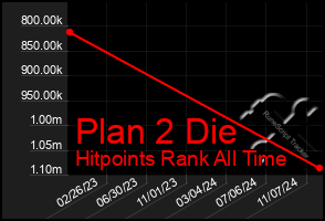 Total Graph of Plan 2 Die