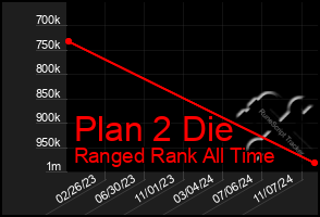 Total Graph of Plan 2 Die