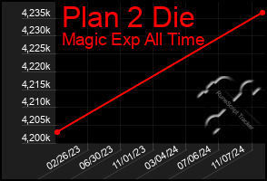 Total Graph of Plan 2 Die