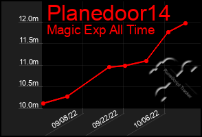 Total Graph of Planedoor14