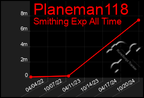 Total Graph of Planeman118