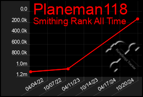 Total Graph of Planeman118