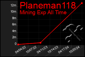 Total Graph of Planeman118