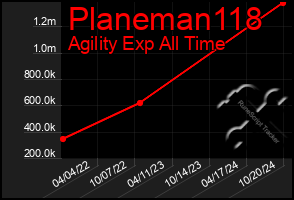 Total Graph of Planeman118