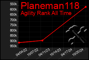 Total Graph of Planeman118