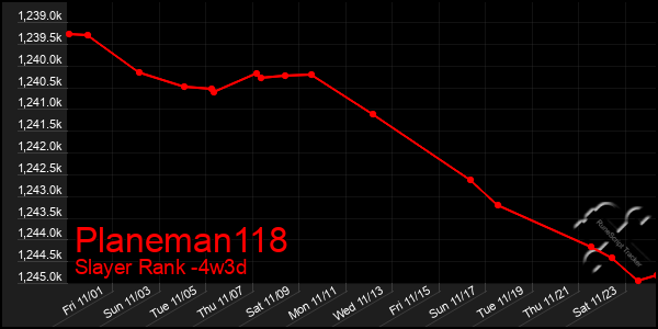 Last 31 Days Graph of Planeman118