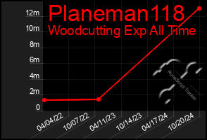 Total Graph of Planeman118