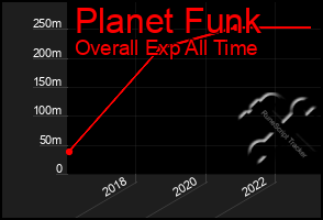 Total Graph of Planet Funk