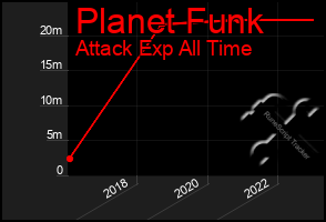 Total Graph of Planet Funk