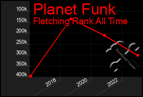 Total Graph of Planet Funk