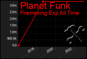 Total Graph of Planet Funk