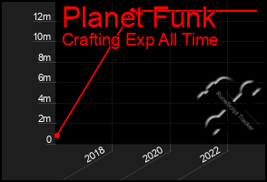 Total Graph of Planet Funk