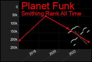 Total Graph of Planet Funk