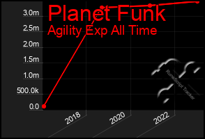 Total Graph of Planet Funk