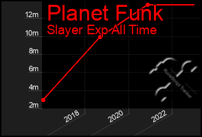 Total Graph of Planet Funk