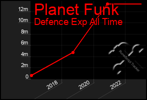 Total Graph of Planet Funk