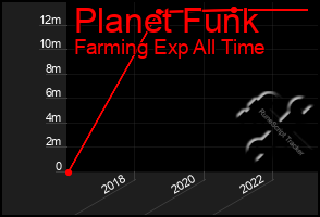 Total Graph of Planet Funk