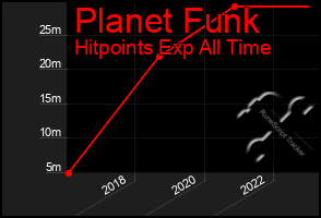 Total Graph of Planet Funk