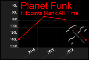 Total Graph of Planet Funk