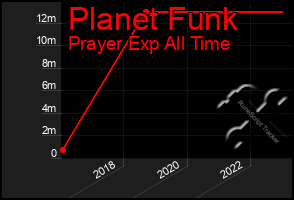 Total Graph of Planet Funk