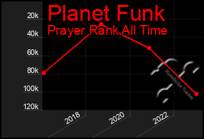 Total Graph of Planet Funk