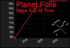 Total Graph of Planet Funk