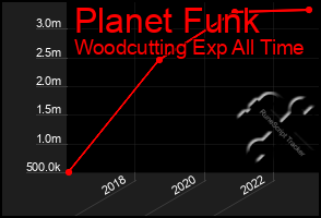 Total Graph of Planet Funk