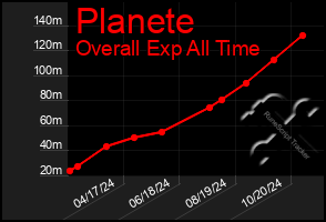 Total Graph of Planete