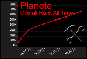 Total Graph of Planete