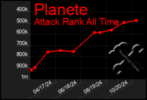 Total Graph of Planete