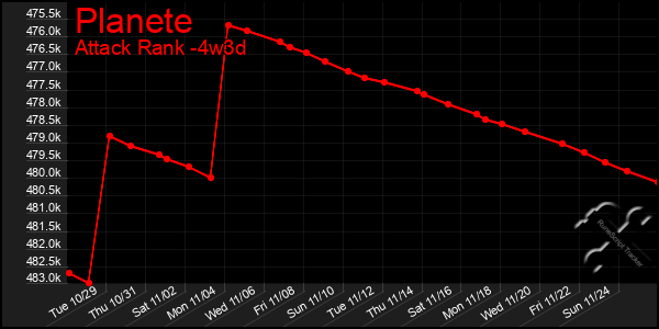 Last 31 Days Graph of Planete