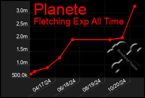 Total Graph of Planete