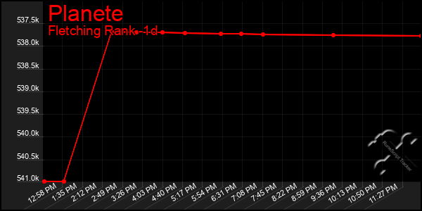 Last 24 Hours Graph of Planete