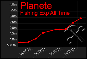 Total Graph of Planete