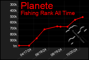 Total Graph of Planete