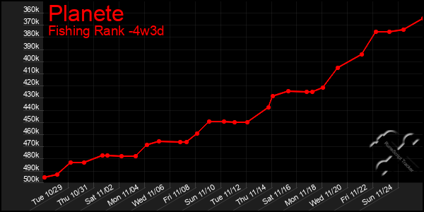 Last 31 Days Graph of Planete