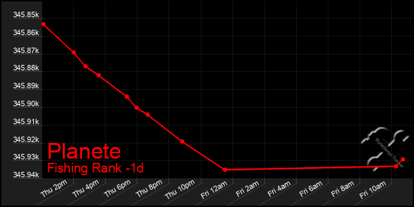 Last 24 Hours Graph of Planete