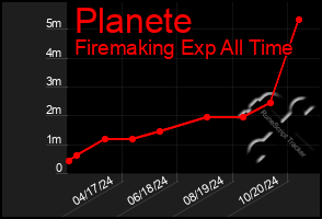 Total Graph of Planete