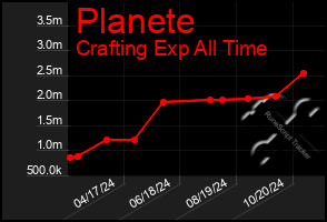 Total Graph of Planete