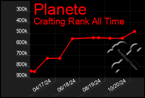 Total Graph of Planete