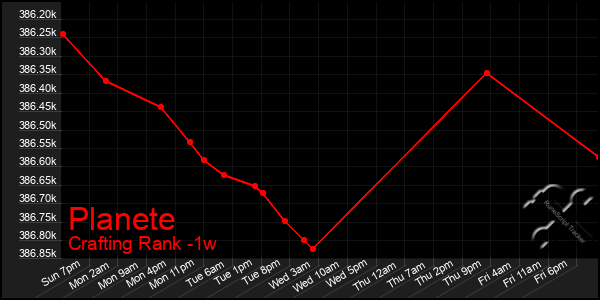 Last 7 Days Graph of Planete