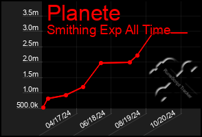 Total Graph of Planete