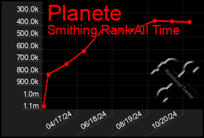 Total Graph of Planete