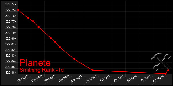 Last 24 Hours Graph of Planete