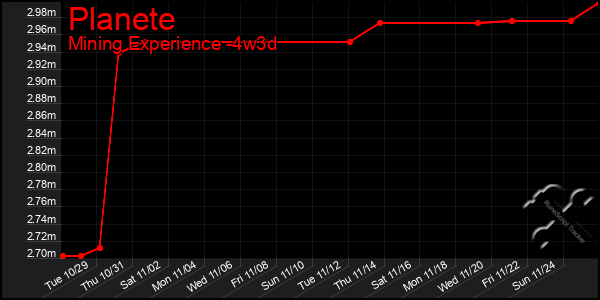 Last 31 Days Graph of Planete