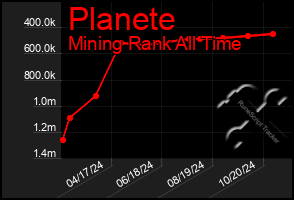 Total Graph of Planete