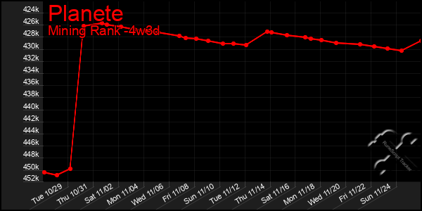 Last 31 Days Graph of Planete