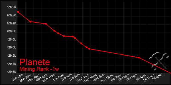 Last 7 Days Graph of Planete